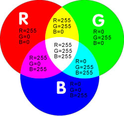 tri-primary color mixing