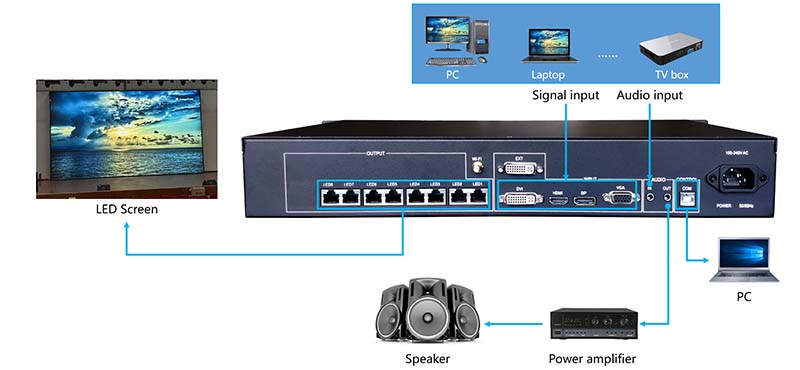 TLI LED Indoor P3mm LED screen to Phillipine-Controller VP820