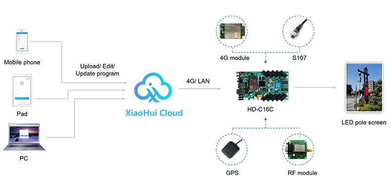 Huidu tech-Xiaohui Cloud