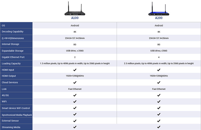 A200 A100 comparison