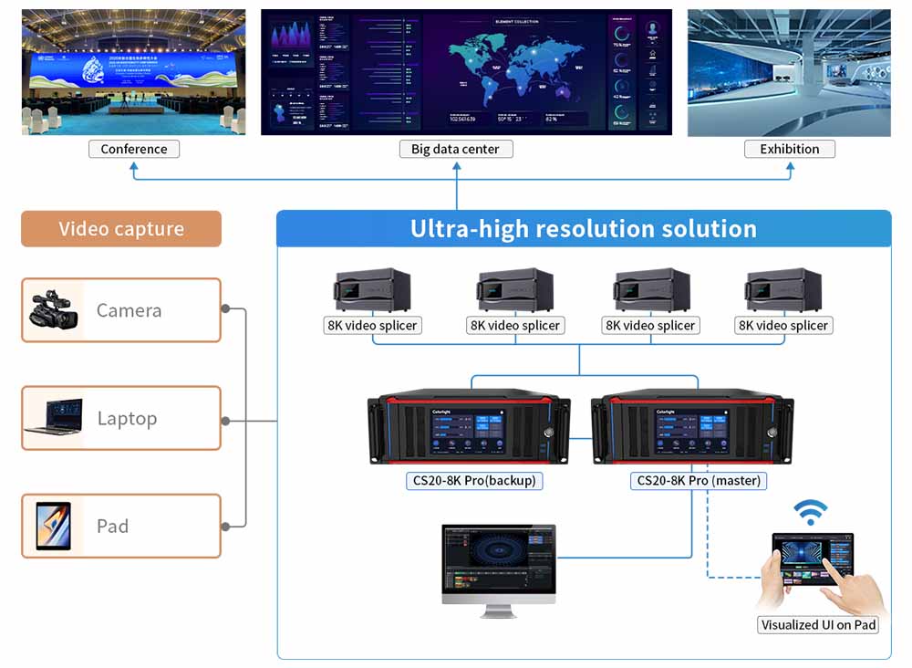 Colorlight Tech LED Controller Ultra high resolution Controller