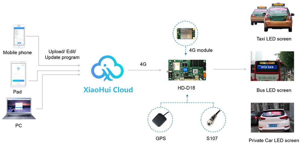 Huidu Tech Async LED Controller Cloud server