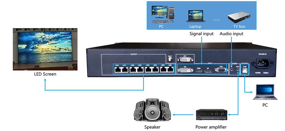 Huidu Tech LED Controller System Connection diagram