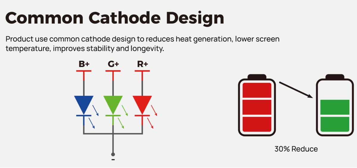 COB 30% Energy-Saving design