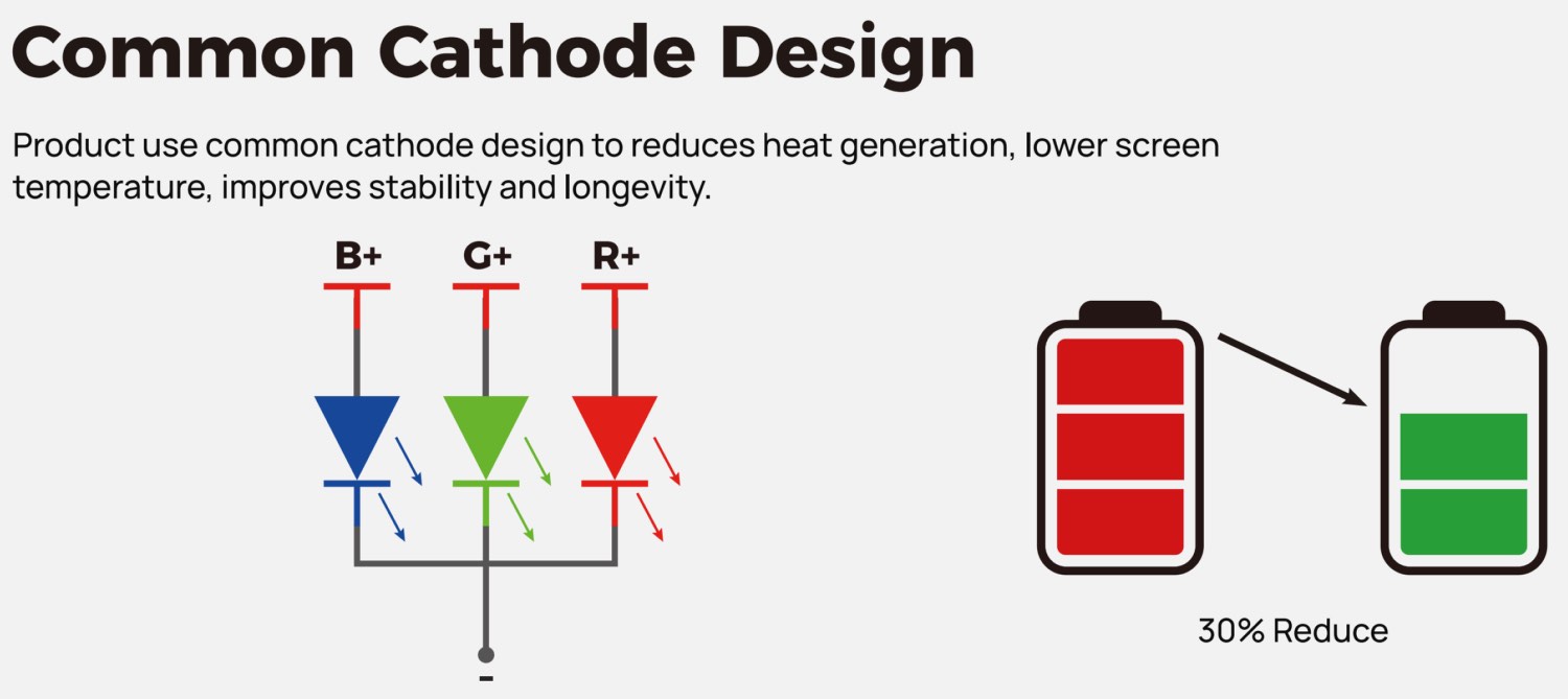 Energy saving 30% COB Common Cathode Design