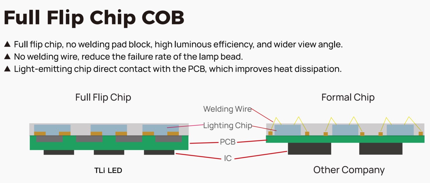 Full Flip Chip COB